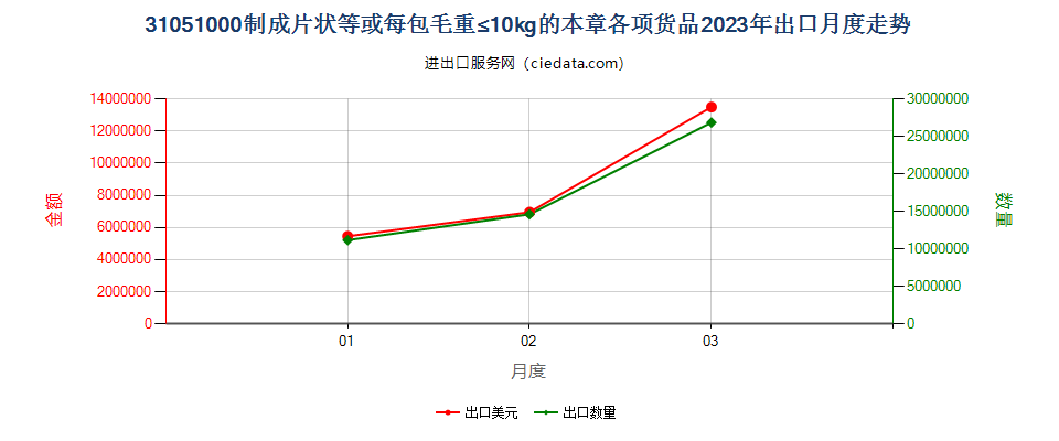 31051000制成片状等或每包毛重≤10kg的本章各项货品出口2023年月度走势图