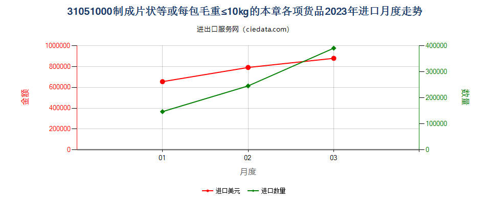 31051000制成片状等或每包毛重≤10kg的本章各项货品进口2023年月度走势图