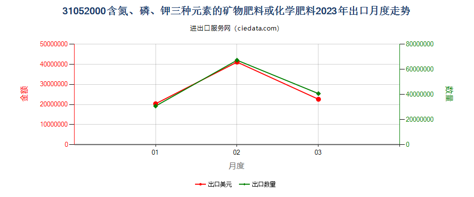 31052000含氮、磷、钾三种元素的矿物肥料或化学肥料出口2023年月度走势图