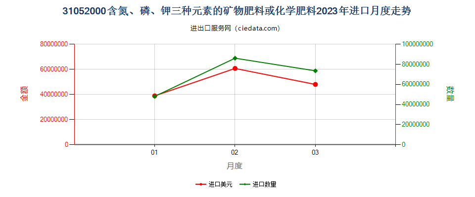 31052000含氮、磷、钾三种元素的矿物肥料或化学肥料进口2023年月度走势图