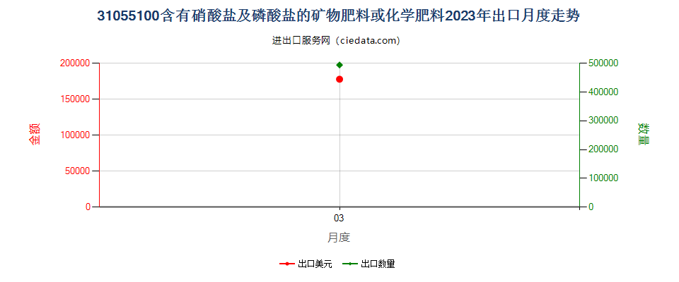 31055100含有硝酸盐及磷酸盐的矿物肥料或化学肥料出口2023年月度走势图