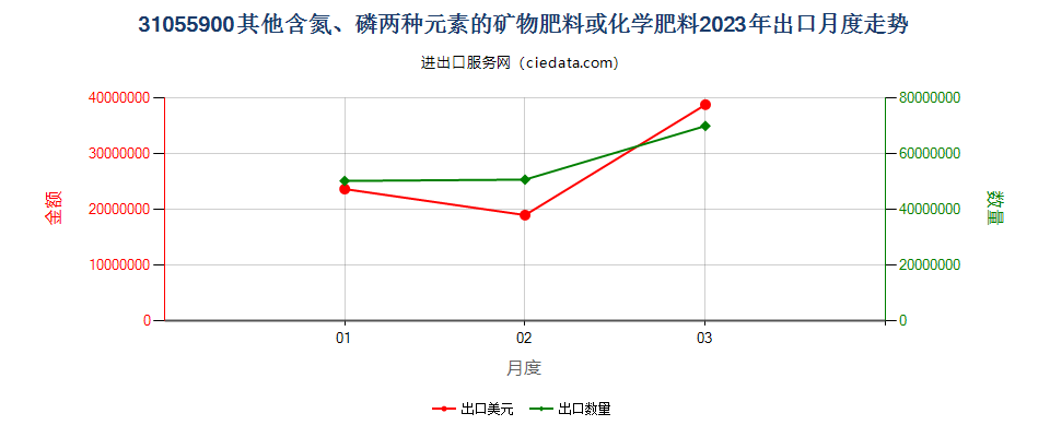 31055900其他含氮、磷两种元素的矿物肥料或化学肥料出口2023年月度走势图