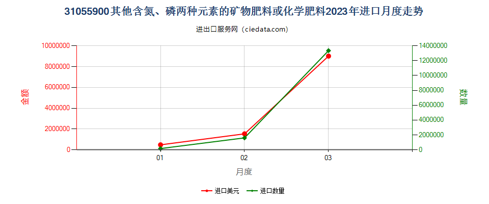 31055900其他含氮、磷两种元素的矿物肥料或化学肥料进口2023年月度走势图