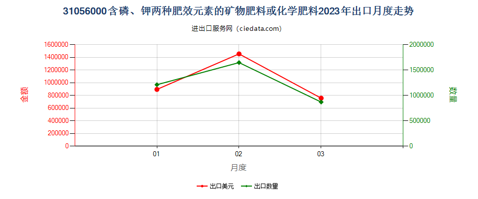 31056000含磷、钾两种肥效元素的矿物肥料或化学肥料出口2023年月度走势图