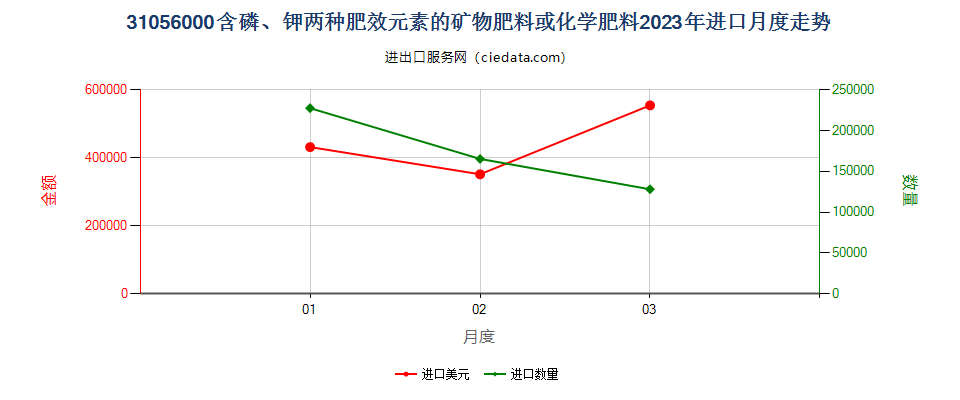 31056000含磷、钾两种肥效元素的矿物肥料或化学肥料进口2023年月度走势图