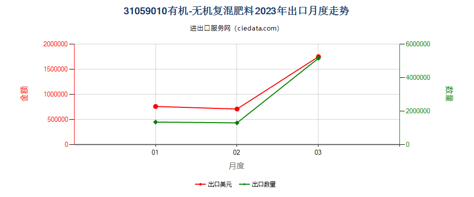 31059010有机-无机复混肥料出口2023年月度走势图