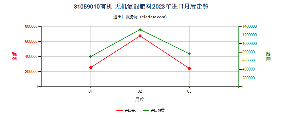31059010有机-无机复混肥料进口2023年月度走势图