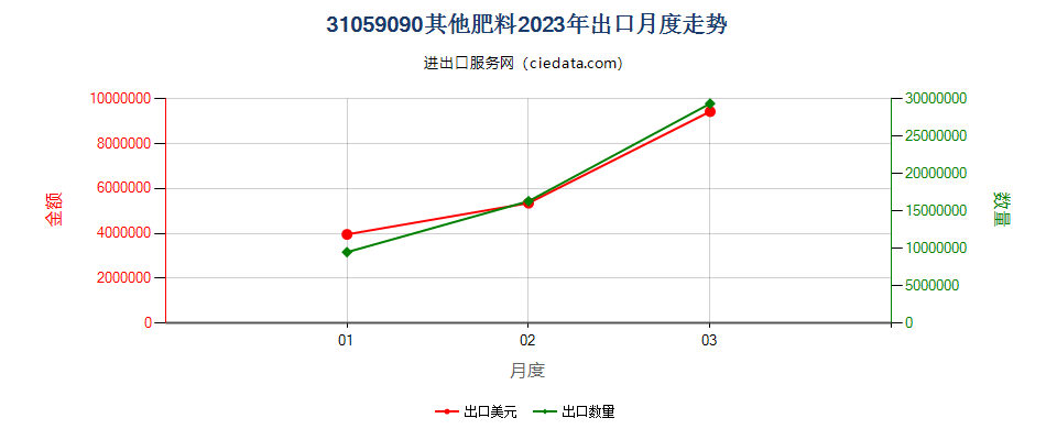 31059090其他肥料出口2023年月度走势图