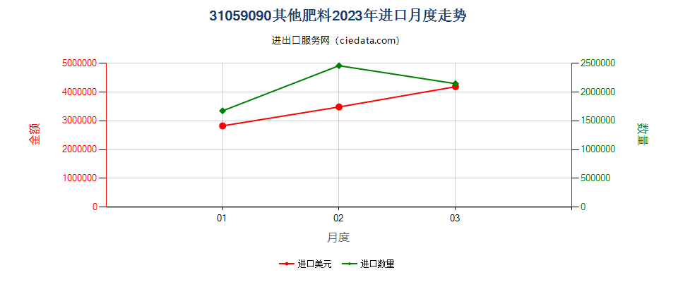 31059090其他肥料进口2023年月度走势图