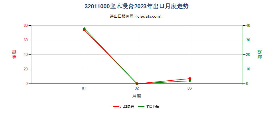 32011000坚木浸膏出口2023年月度走势图