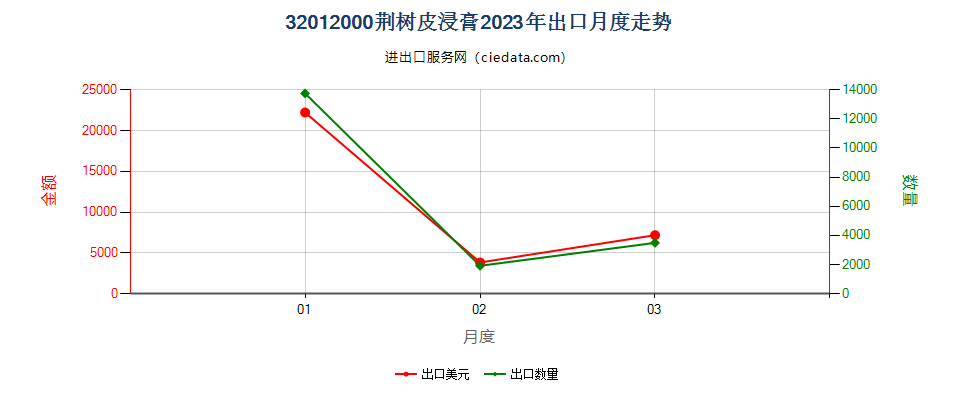 32012000荆树皮浸膏出口2023年月度走势图