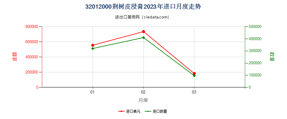 32012000荆树皮浸膏进口2023年月度走势图