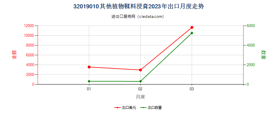 32019010其他植物鞣料浸膏出口2023年月度走势图