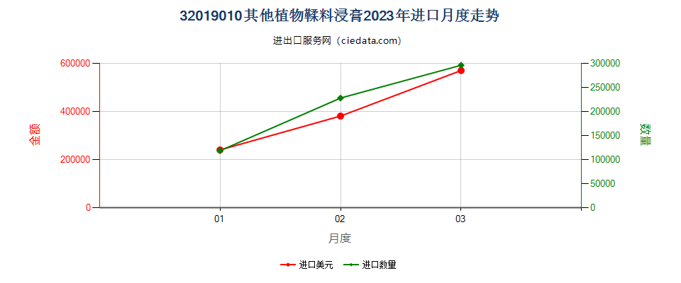 32019010其他植物鞣料浸膏进口2023年月度走势图