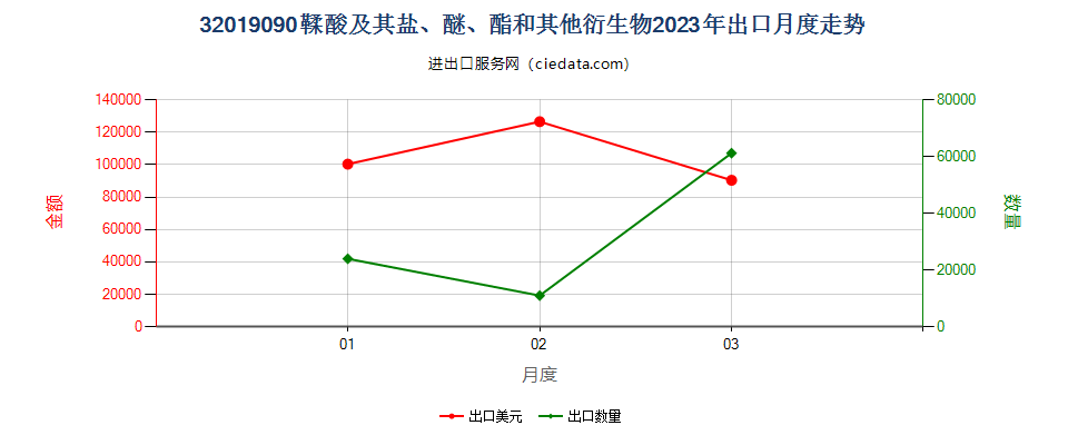 32019090鞣酸及其盐、醚、酯和其他衍生物出口2023年月度走势图