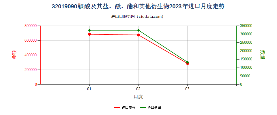 32019090鞣酸及其盐、醚、酯和其他衍生物进口2023年月度走势图