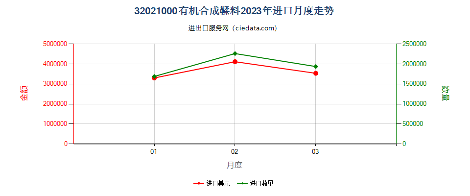 32021000有机合成鞣料进口2023年月度走势图