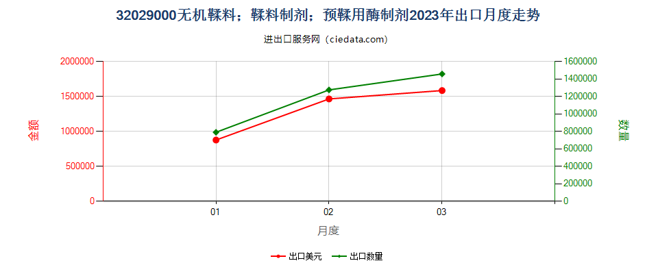 32029000无机鞣料；鞣料制剂；预鞣用酶制剂出口2023年月度走势图