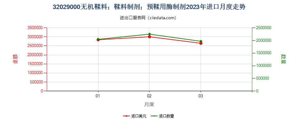 32029000无机鞣料；鞣料制剂；预鞣用酶制剂进口2023年月度走势图