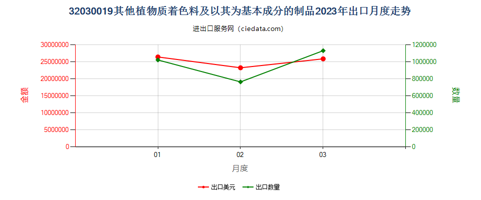 32030019其他植物质着色料及以其为基本成分的制品出口2023年月度走势图