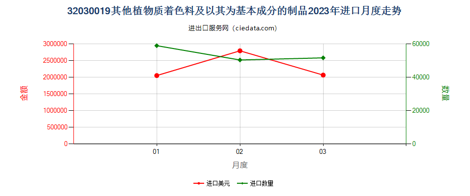 32030019其他植物质着色料及以其为基本成分的制品进口2023年月度走势图