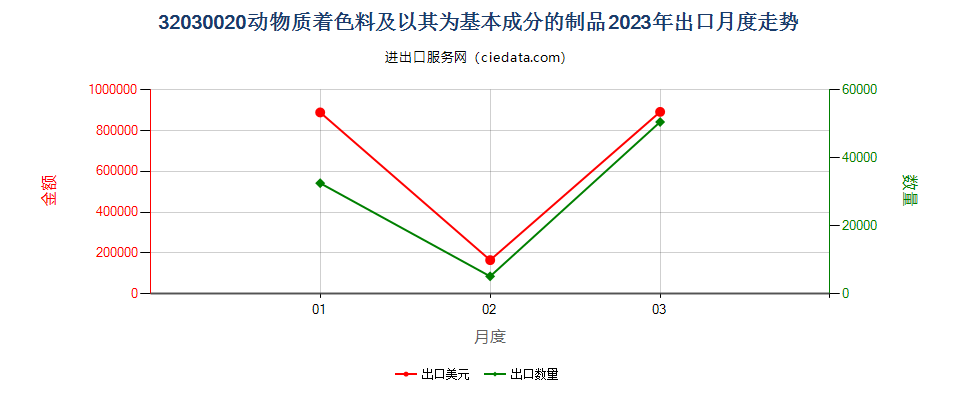 32030020动物质着色料及以其为基本成分的制品出口2023年月度走势图