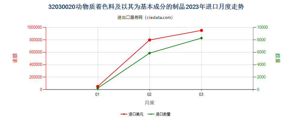 32030020动物质着色料及以其为基本成分的制品进口2023年月度走势图