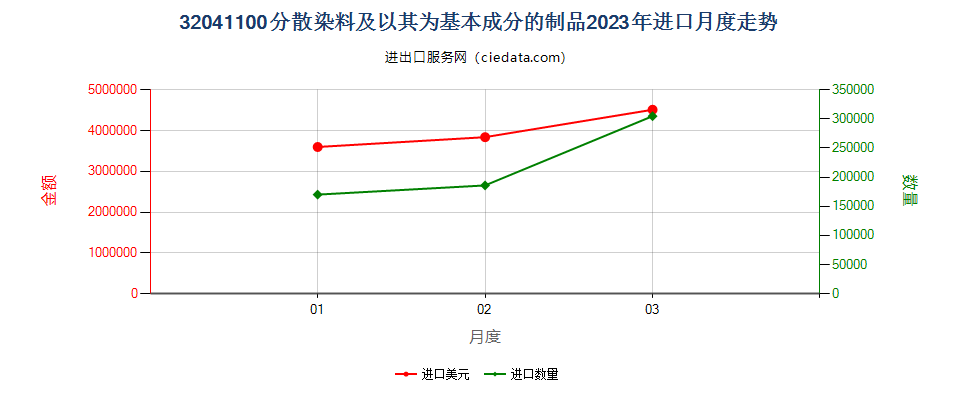 32041100分散染料及以其为基本成分的制品进口2023年月度走势图