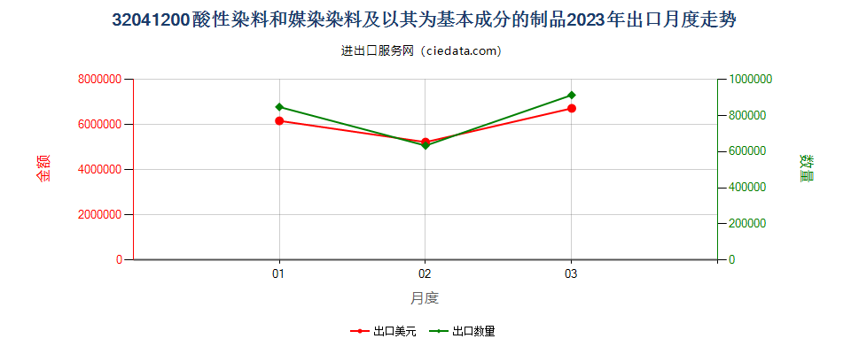 32041200酸性染料和媒染染料及以其为基本成分的制品出口2023年月度走势图