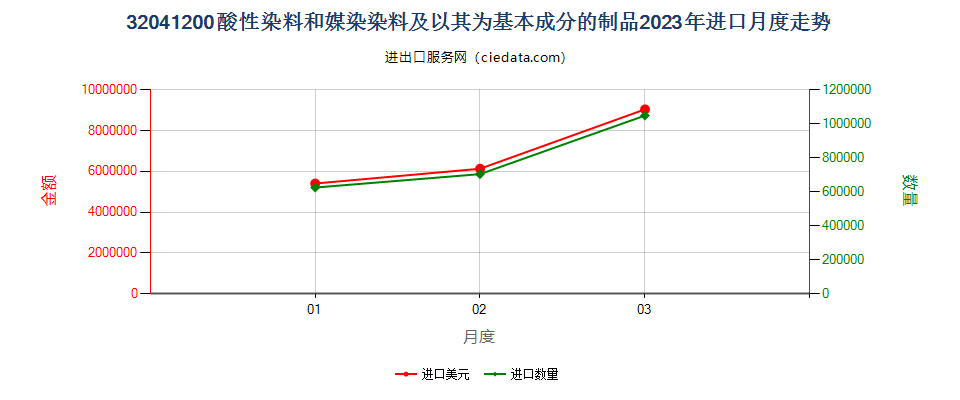 32041200酸性染料和媒染染料及以其为基本成分的制品进口2023年月度走势图