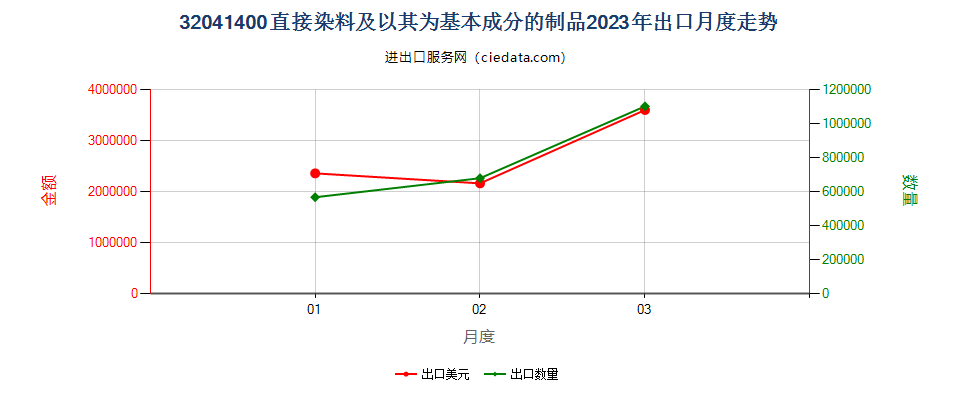 32041400直接染料及以其为基本成分的制品出口2023年月度走势图