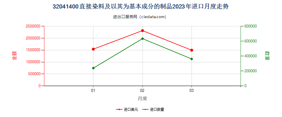 32041400直接染料及以其为基本成分的制品进口2023年月度走势图