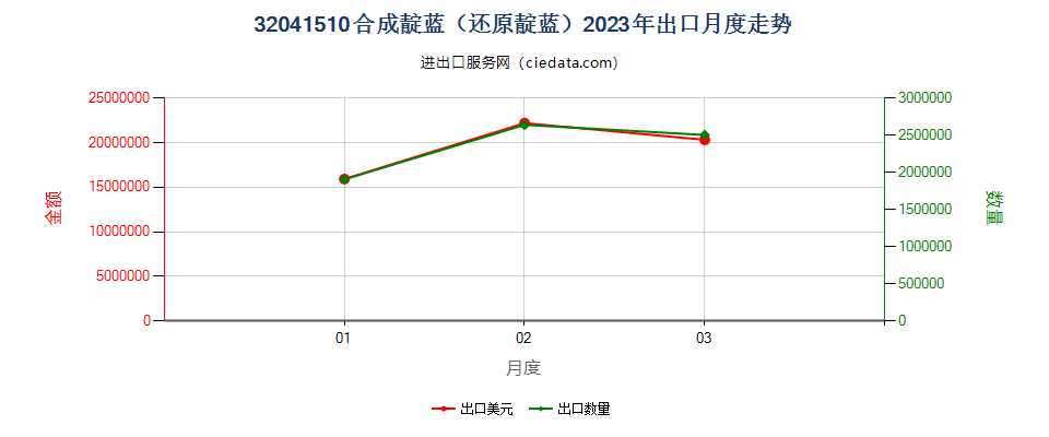 32041510合成靛蓝（还原靛蓝）出口2023年月度走势图