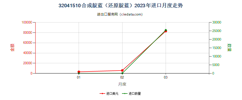 32041510合成靛蓝（还原靛蓝）进口2023年月度走势图