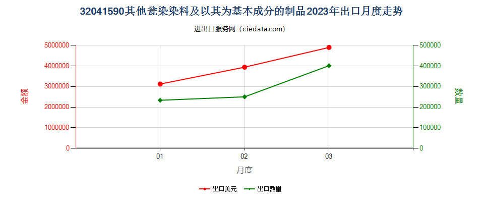 32041590其他瓮染染料及以其为基本成分的制品出口2023年月度走势图