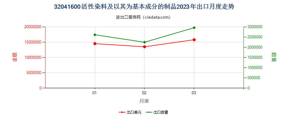 32041600活性染料及以其为基本成分的制品出口2023年月度走势图