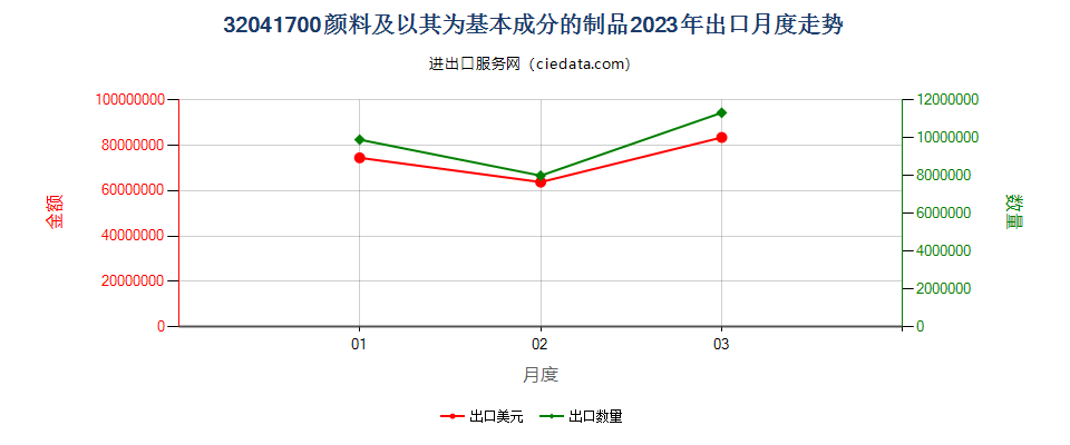 32041700颜料及以其为基本成分的制品出口2023年月度走势图