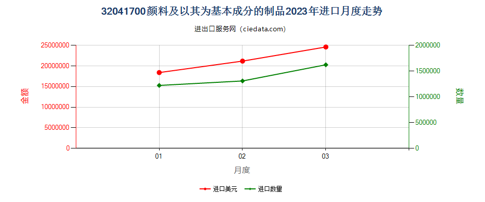 32041700颜料及以其为基本成分的制品进口2023年月度走势图