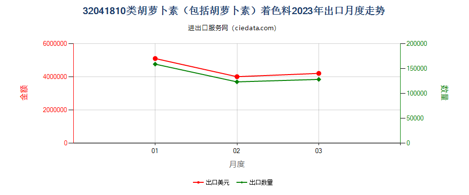 32041810类胡萝卜素（包括胡萝卜素）着色料出口2023年月度走势图