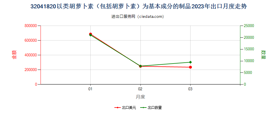 32041820以类胡萝卜素（包括胡萝卜素）为基本成分的制品出口2023年月度走势图