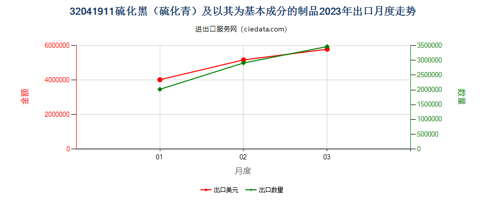 32041911硫化黑（硫化青）及以其为基本成分的制品出口2023年月度走势图