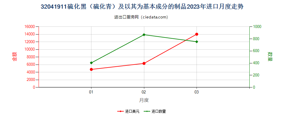 32041911硫化黑（硫化青）及以其为基本成分的制品进口2023年月度走势图