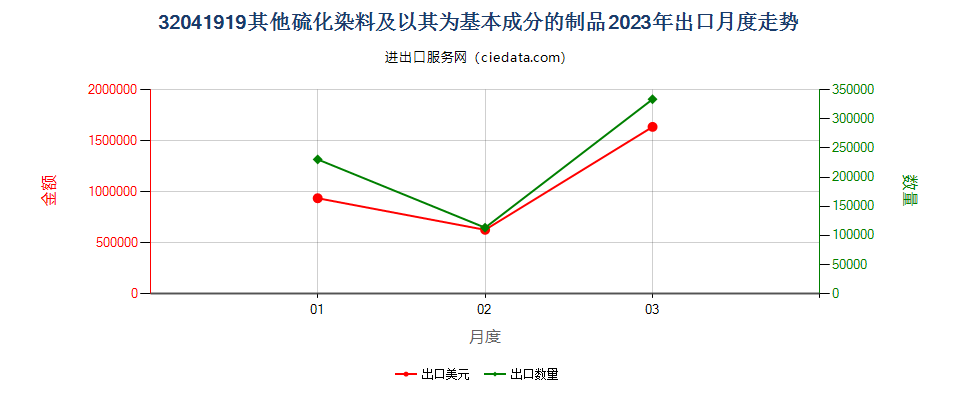 32041919其他硫化染料及以其为基本成分的制品出口2023年月度走势图