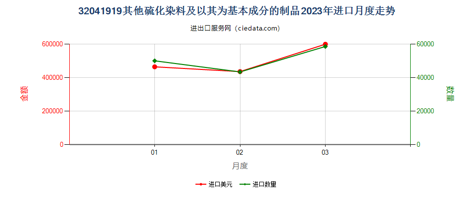 32041919其他硫化染料及以其为基本成分的制品进口2023年月度走势图