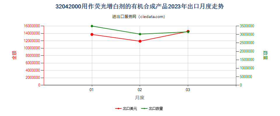 32042000用作荧光增白剂的有机合成产品出口2023年月度走势图