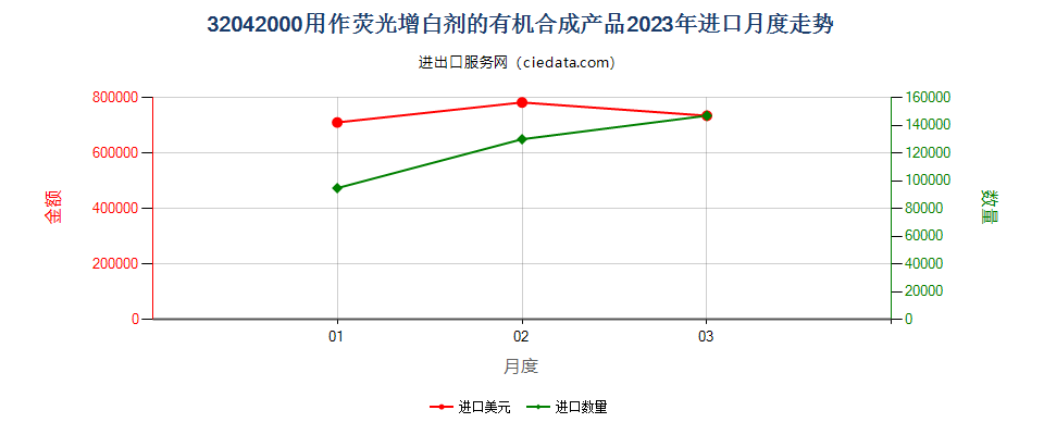 32042000用作荧光增白剂的有机合成产品进口2023年月度走势图