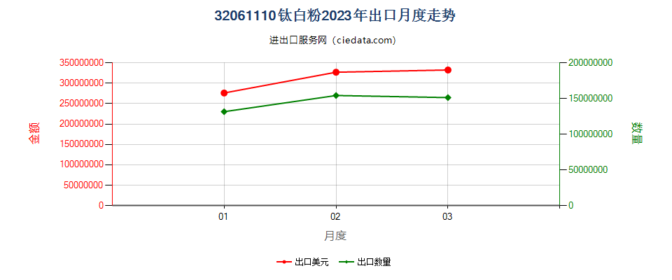 32061110钛白粉出口2023年月度走势图