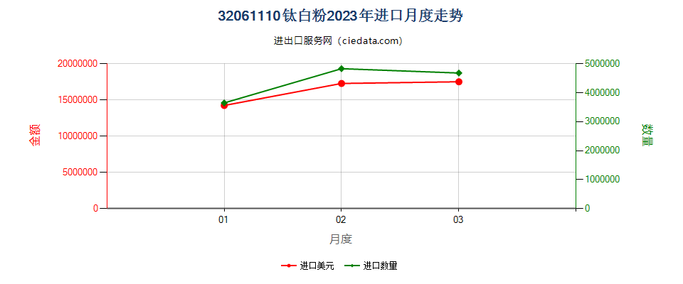 32061110钛白粉进口2023年月度走势图