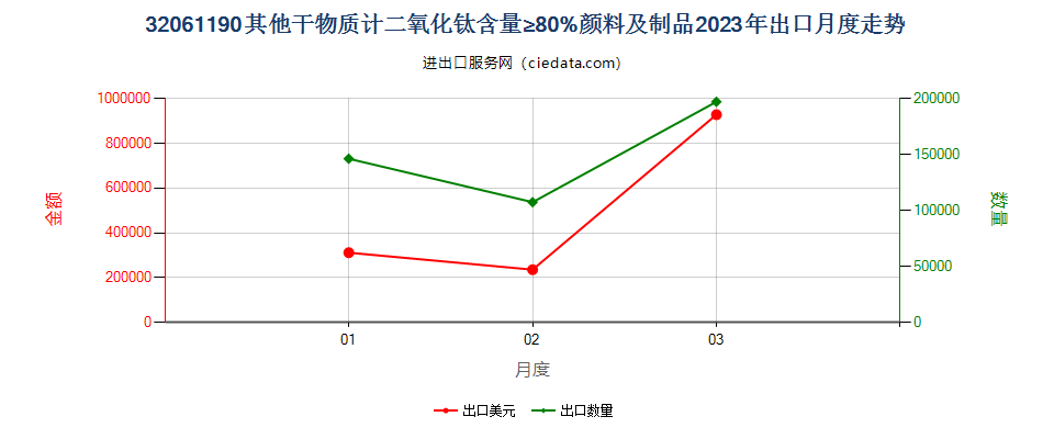 32061190其他干物质计二氧化钛含量≥80%颜料及制品出口2023年月度走势图