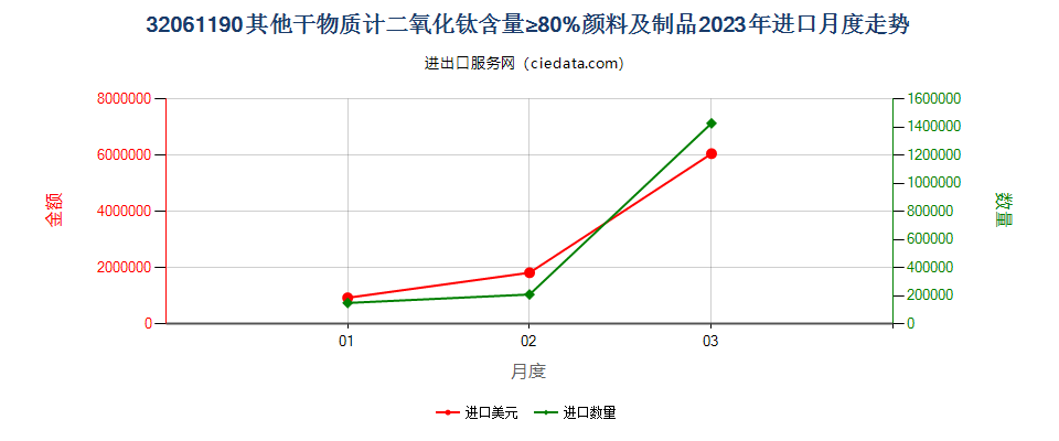 32061190其他干物质计二氧化钛含量≥80%颜料及制品进口2023年月度走势图